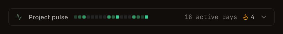 The collapsed Project pulse strip: a pulse-line icon, the label Project pulse, then an 18-cell mini ribbon in which ten cells are filled green and eight sit empty, and on the right ‘18 active days’, a flame with 4 beside it, and a downward chevron.