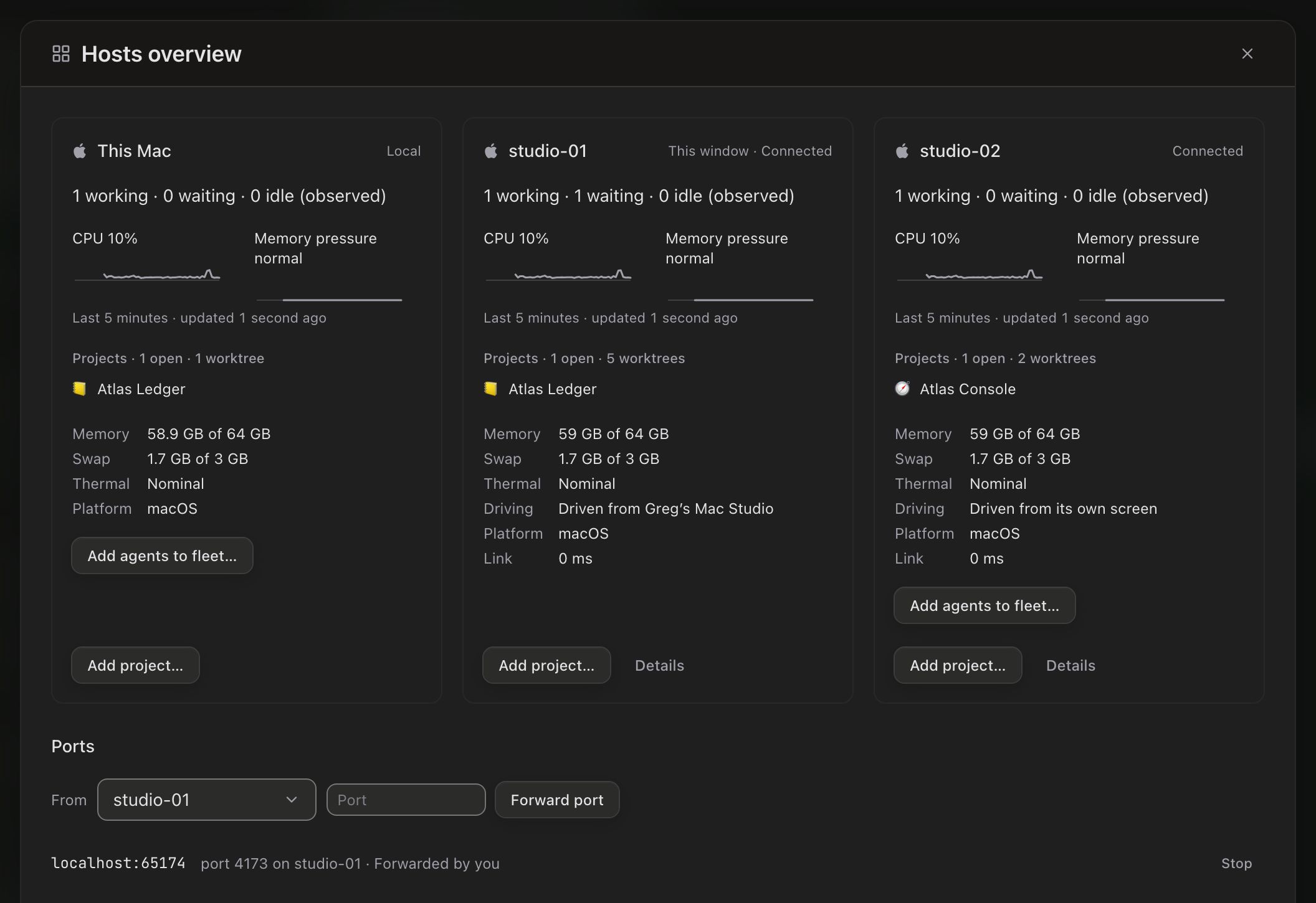 The Hosts overview dialog with three cards. This Mac, Local: 1 working · 0 waiting · 0 idle (observed); CPU 10% and Memory pressure normal sparklines, Last 5 minutes · updated 1 second ago; Projects · 1 open · 1 worktree, with Atlas Ledger; Memory 58.9 GB of 64 GB, Swap 1.7 GB of 3 GB, Thermal Nominal, Platform macOS; Add agents to fleet… and Add project… buttons. studio-01, This window · Connected: 1 working · 1 waiting · 0 idle (observed); Projects · 1 open · 5 worktrees, with Atlas Ledger; Driving: Driven from Greg's Mac Studio; Link 0 ms; Add project… and Details. studio-02, Connected: 1 working; Projects · 1 open · 2 worktrees, with Atlas Console; Driving: Driven from its own screen; Add agents to fleet…, Add project… and Details. Below the cards, Ports: From studio-01, a Port field and a Forward port button, and one forward, localhost:65174, port 4173 on studio-01 · Forwarded by you, with Stop.