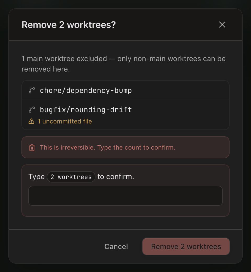 The ‘Remove 2 worktrees?’ dialog. A line reads ‘1 main worktree excluded — only non-main worktrees can be removed here.’ Below it the two targets are listed by branch, chore/dependency-bump and bugfix/rounding-drift, the second carrying an amber warning row reading ‘1 uncommitted file’. A red banner reads ‘This is irreversible. Type the count to confirm.’, then an empty input labeled ‘Type 2 worktrees to confirm’, with Cancel and a dimmed Remove 2 worktrees button at the foot, disabled until the count is typed.